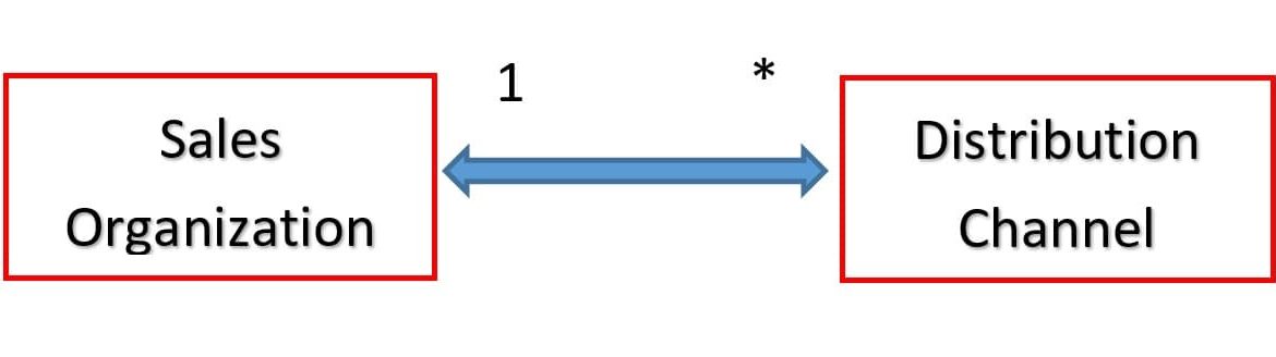 how-to-create-distribution-channel-in-sap-sd-free-sap-online-training