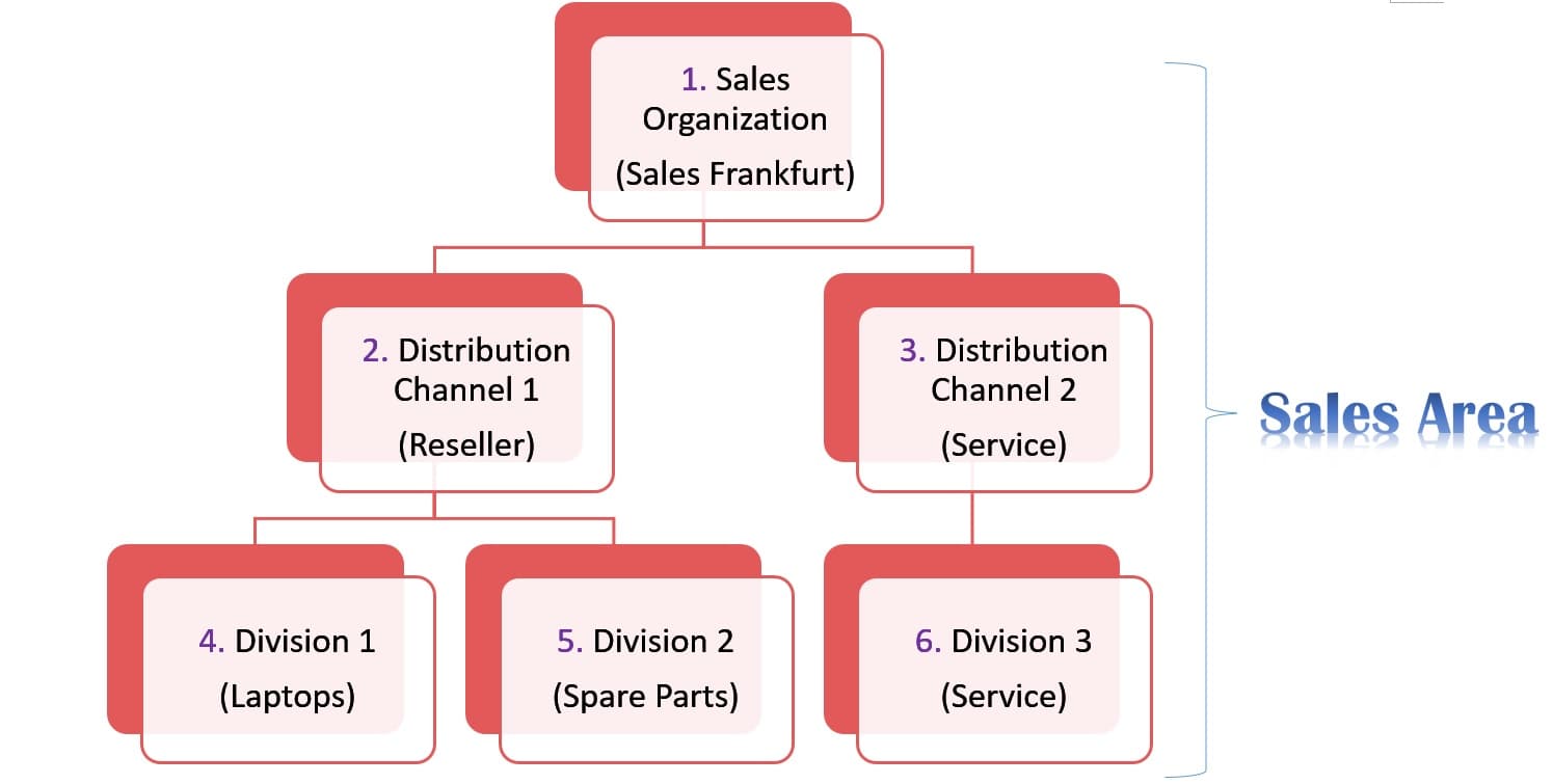 Sap Sd Organizational Structure Flow Chart