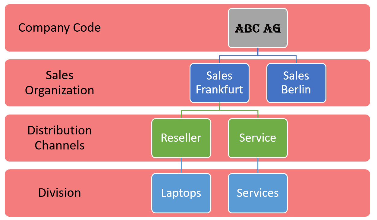 Sap Sd Organizational Structure Flow Chart